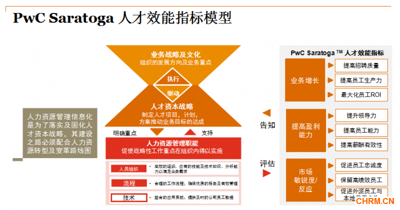 pwc设计的saratoga模型中的人才效能指标建设与其他的