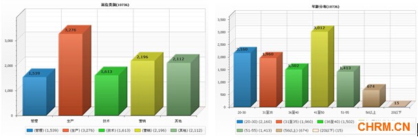 天津医药集团:以集团化e-hr系统 构建战略人力资源管理体系