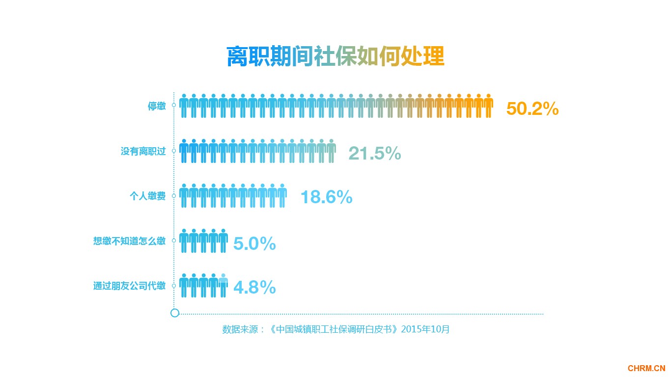 未到退休年龄想离职怎样补缴社保基金