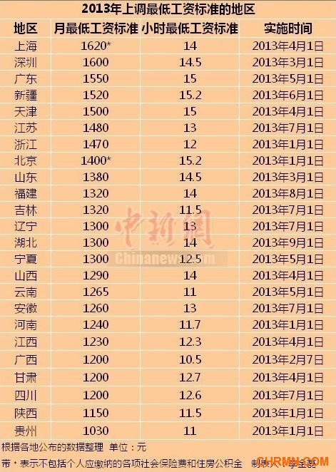 24省市上调最低工资标准 上海1620元居首