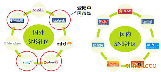 sns网络示意图