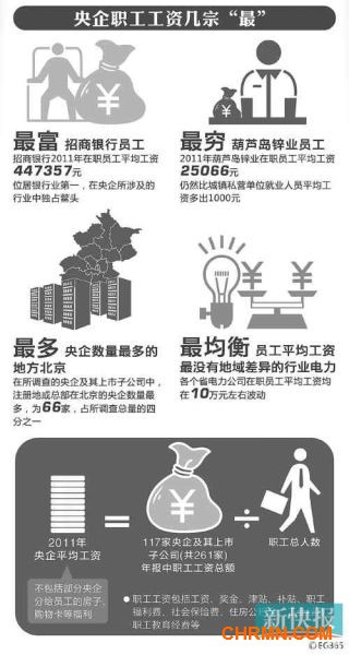 ■2011年央企工资报告。CFP供图