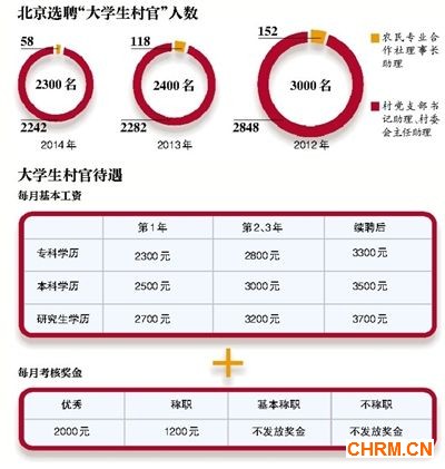 大学生村官今年选聘2300人 第一年月薪最高可达4700