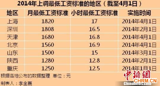 截至4月1日，2014年中国已有7个地区上调了最低工资标准。