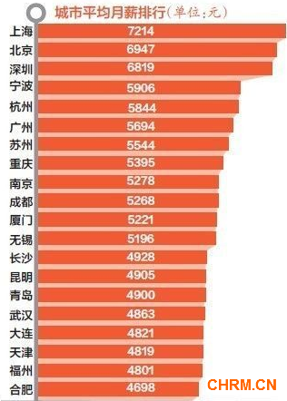 图说：全国白领平均月薪排行榜。网络图