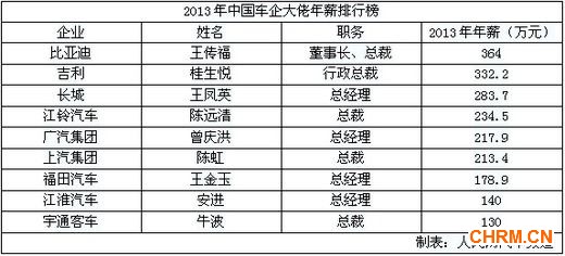 各大国内车企老总薪资排行表