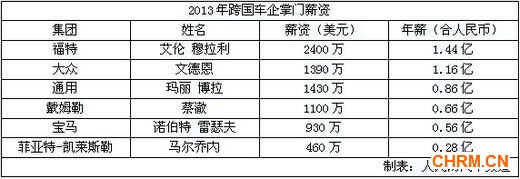 各大跨国车企老总薪资排行表