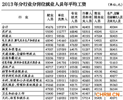 国家统计局首次公布不同岗位平均工资