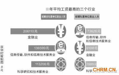 2013年北京职工年均工资6.9万元 增长10.9%