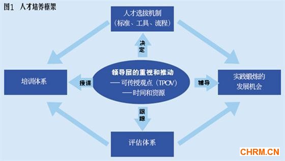 人才培养的重中之重：领导参与