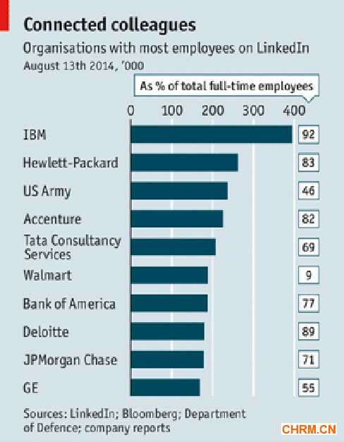 经济学人：l<em></em>inkedIn引发全球劳动市场革命 
