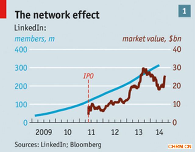经济学人：l<em></em>inkedIn引发全球劳动市场革命 
