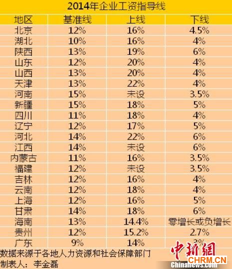 21省份2014年企业工资指导线。