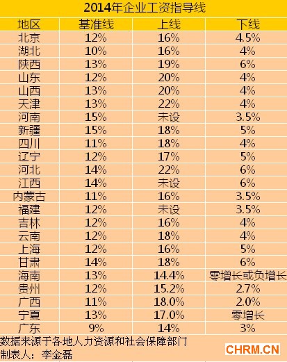 23个地区2014年工资指导线。