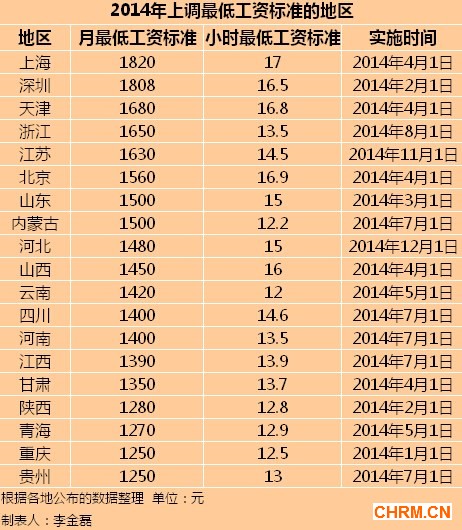 19个地区2014年最低工资标准。