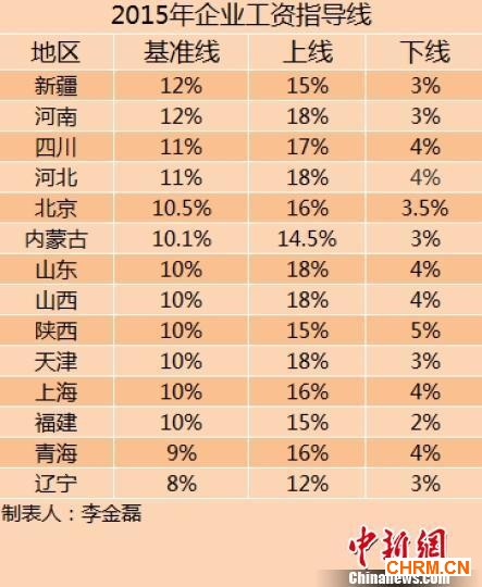 14省份2015年企业工资指导线出炉 涨幅均无上调