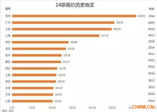 看到这样的收益，很多东莞老板纷纷“转行”买楼也就不足为奇了。