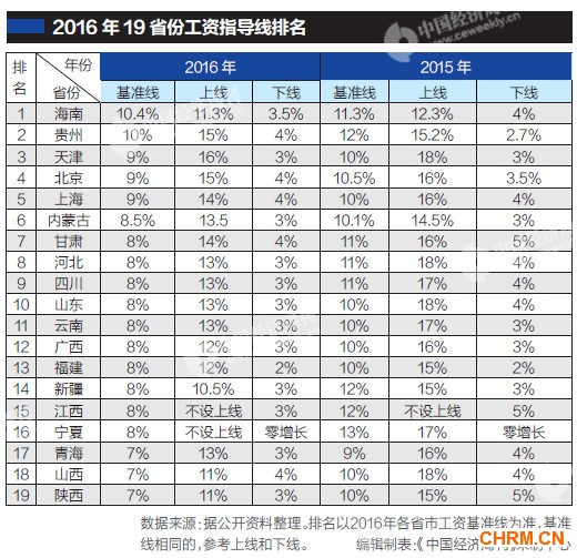 19省发布工资指导线