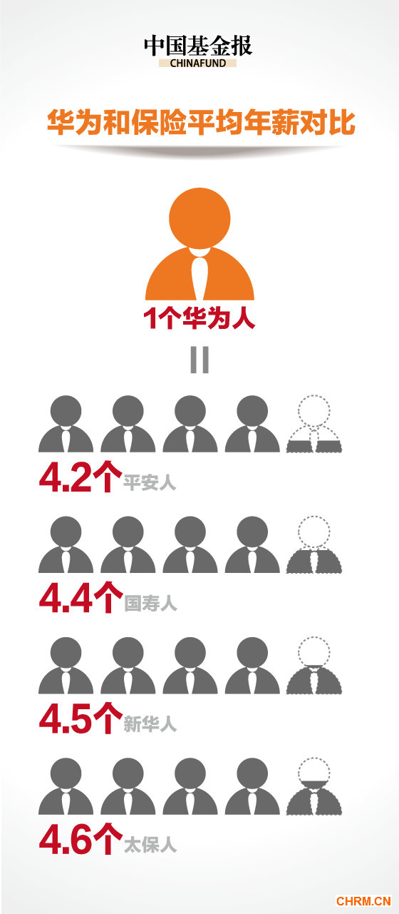 华为63万人均年薪碾压金融圈 1华为人等于3.3个银行人