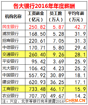 华为63万人均年薪碾压金融圈 1华为人等于3.3个银行人