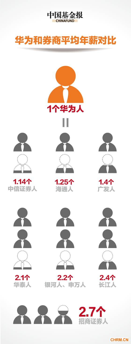 华为63万人均年薪碾压金融圈 1华为人等于3.3个银行人