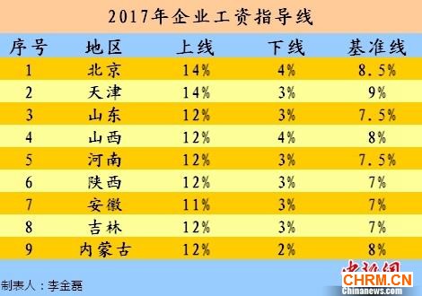 九省区市2017年企业工资指导线。中新网记者 李金磊 制图