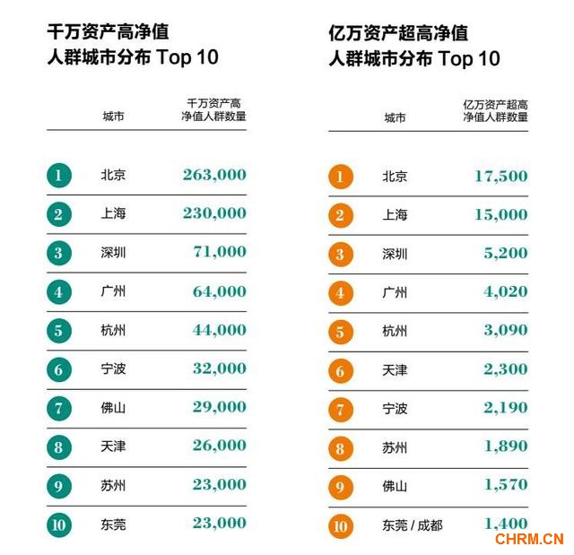 成为亿万富豪有三条路 75%靠创业15%靠炒房10%靠炒股