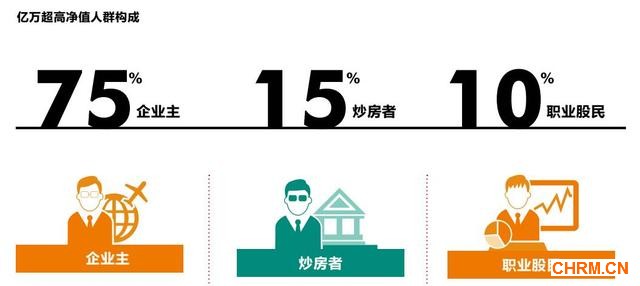 成为亿万富豪有三条路 75%靠创业15%靠炒房10%靠炒股