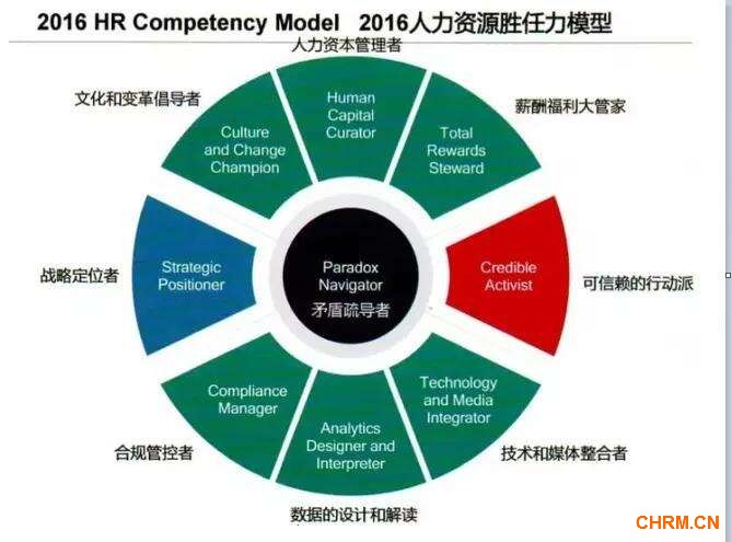 HR Competency Modelr人力资源胜任力模型