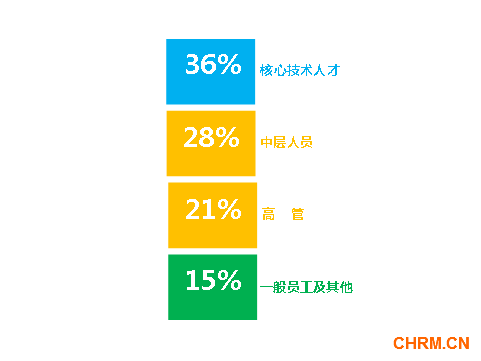 FESCO与毕马威联合发布《人才创新激励与弹性福利》调查报告527