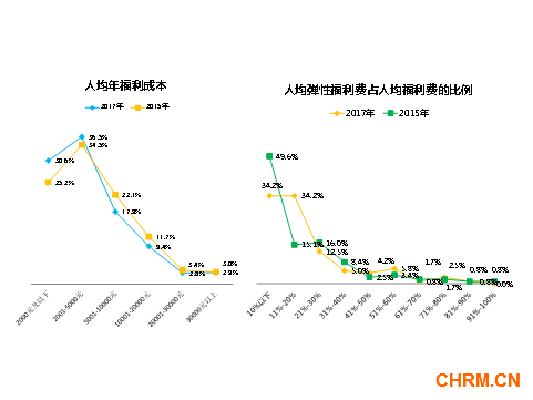 FESCO与毕马威联合发布《人才创新激励与弹性福利》调查报告2140