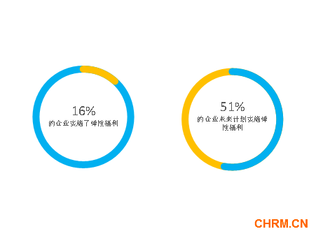 FESCO与毕马威联合发布《人才创新激励与弹性福利》调查报告2615