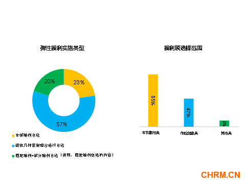 FESCO与毕马威联合发布《人才创新激励与弹性福利》调查报告2739