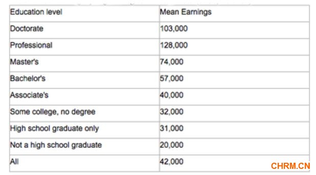 ▲Table1：Mean Earnings by Highest Degree Earned，$：2009（SAUS，table232）