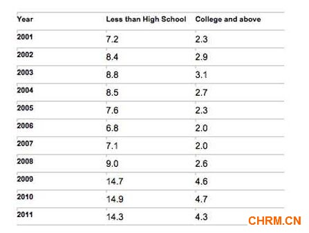 ▲Table2：Unemployment Rates by Educatio<em></em>nal Attainment