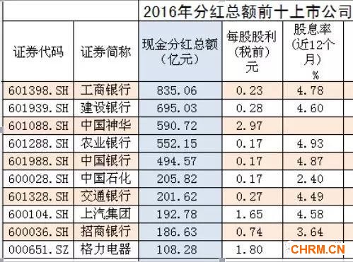 但参照往年数据，每股1.02元份分红数值已是近年来较低水平。