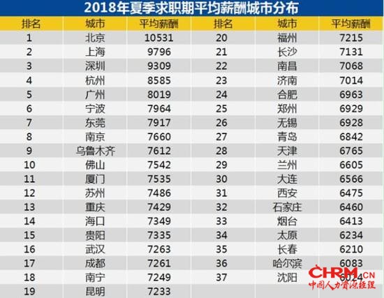 来源：《2018年夏季中国雇主需求与白领人才供给报告》