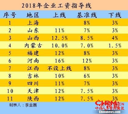 2018年企业工资指导线。中新网记者 李金磊 制图