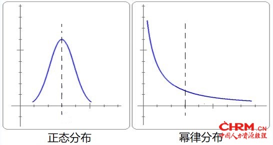 分布