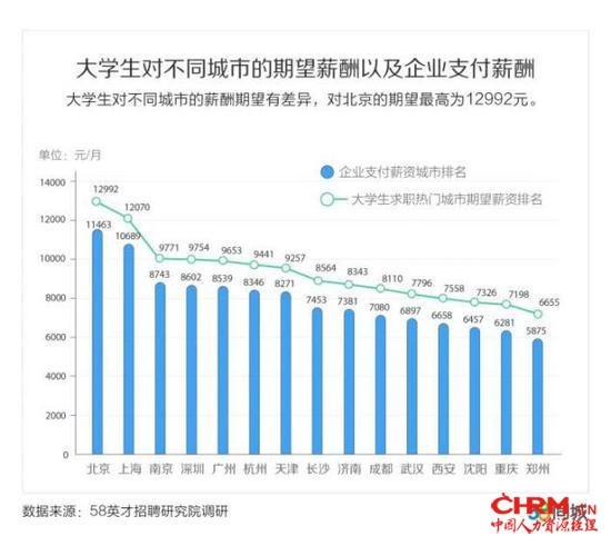 图片来源：58英才招聘研究院