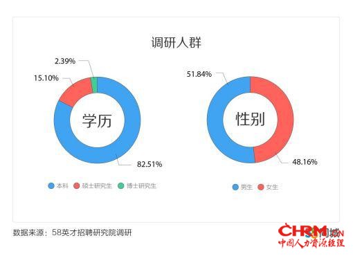 　图片来源：58英才招聘研究院