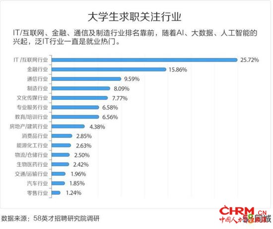 　图片来源：58英才招聘研究院