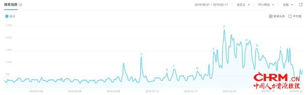 百度指数显示，自去年下半年以来，“裁员”一词搜索量剧增，在近期集中爆发。