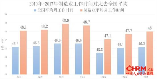 数据来源：中国劳动统计年鉴2011-2018