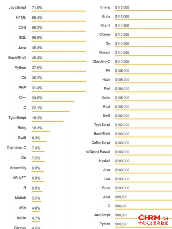 最常用的编程语言（左） 相关编程语言对应的年薪（右）