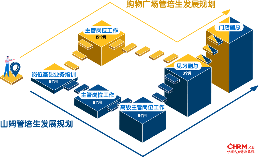 沃尔玛中国营运管培生发展路径