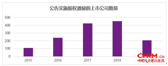 图一 公告实施股权激励的上市公司数量