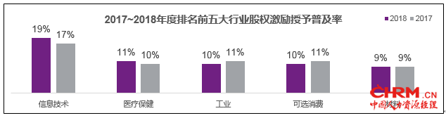 图三 2017-2018年度排名前五大行业股权激励授予普及率