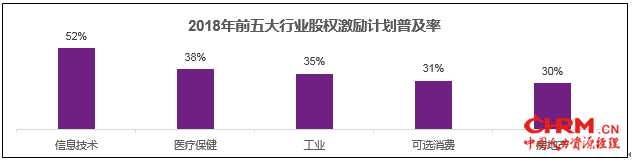 图四 2018年度五大行业股权激励计划普及率