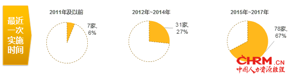 图六 最近一次实施时间